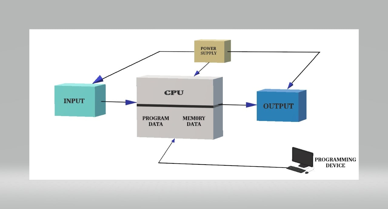 PLC Working